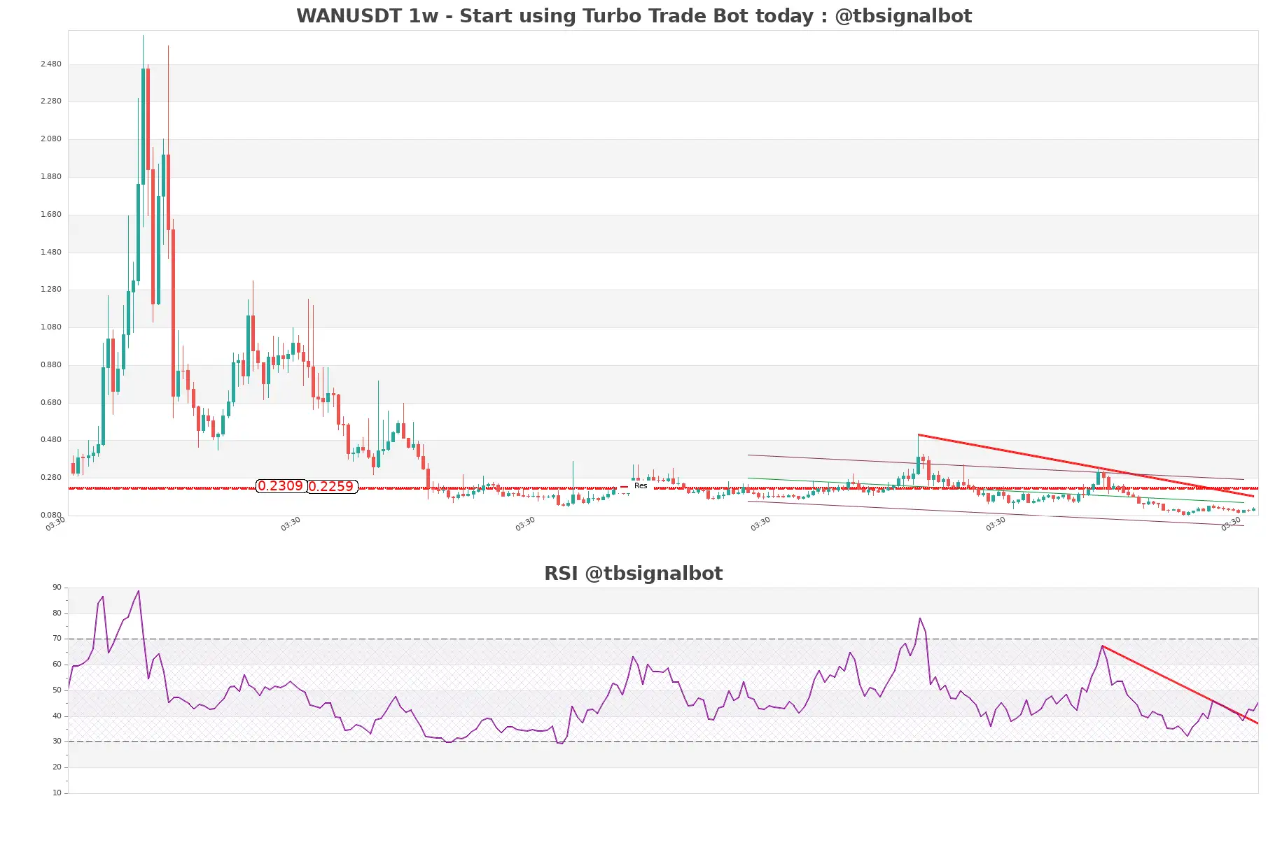 WANUSDT_1w