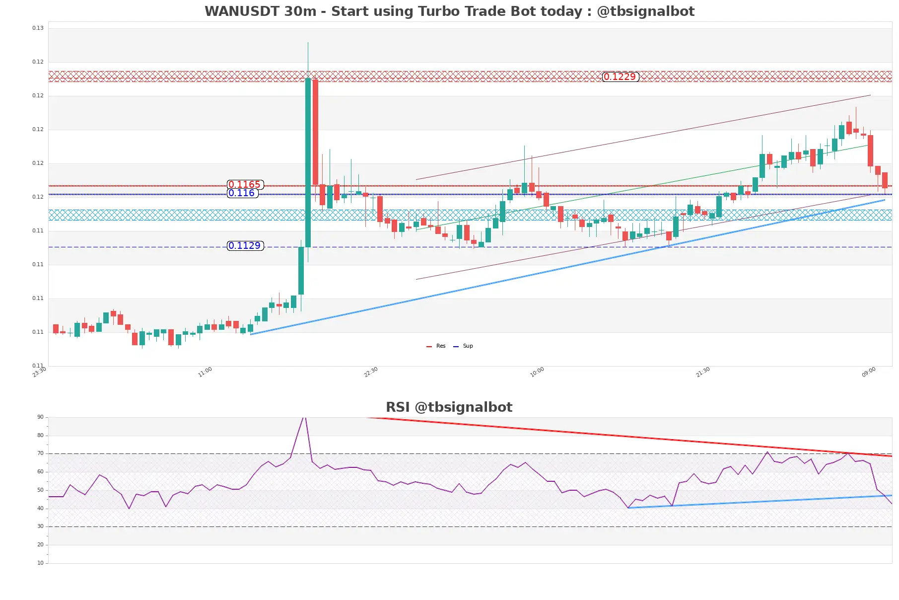 WANUSDT 30m WANUSDT_30m