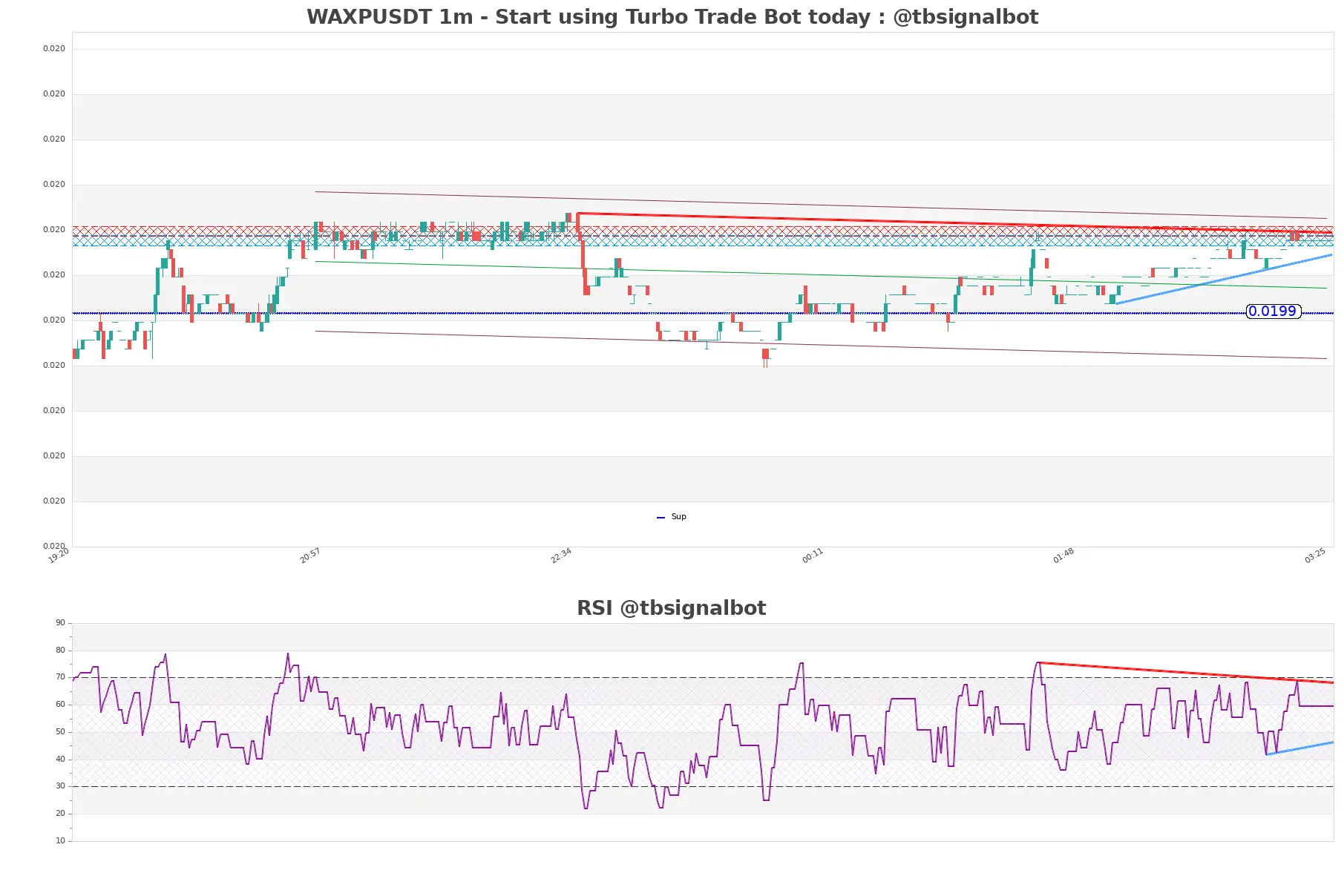 WAXPUSDT 1m WAXPUSDT_1m