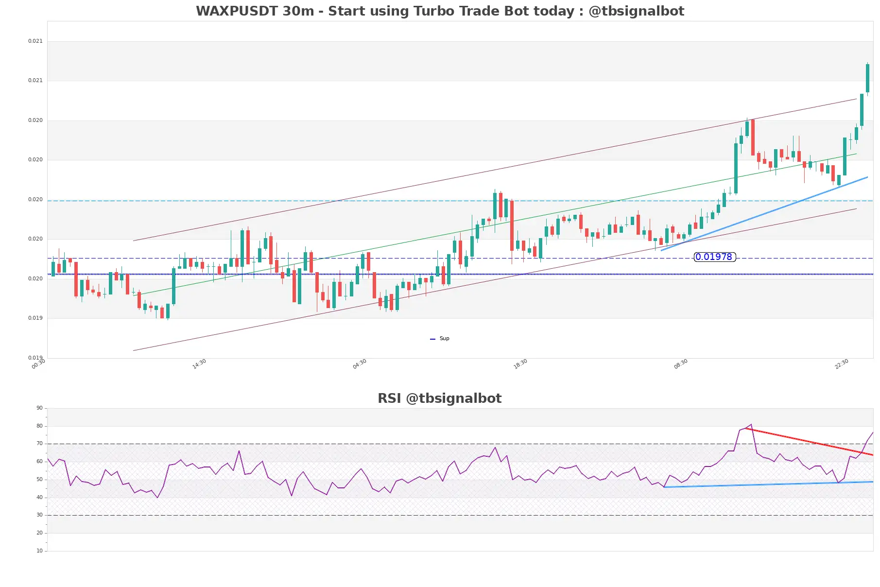 WAXPUSDT 30m WAXPUSDT_30m