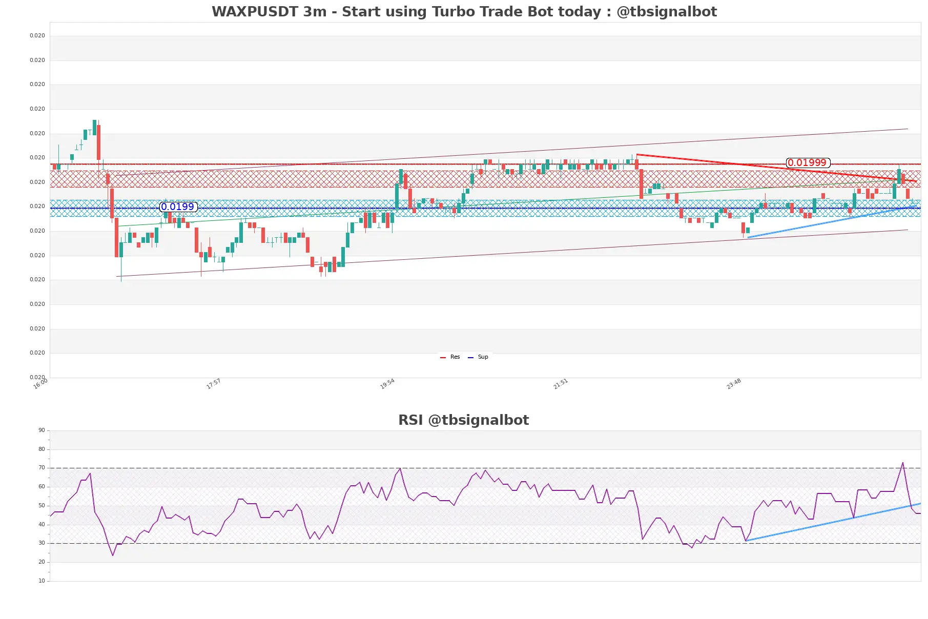 WAXPUSDT 3m WAXPUSDT_3m