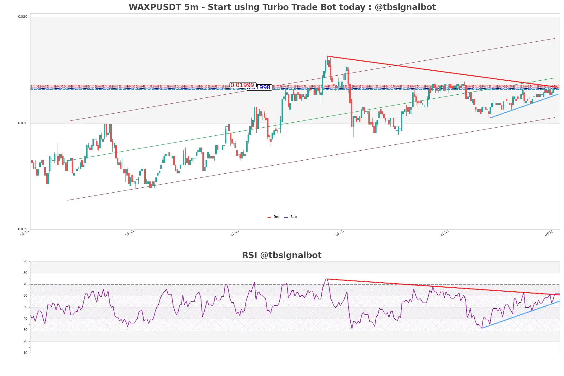 WAXPUSDT 5m WAXPUSDT_5m