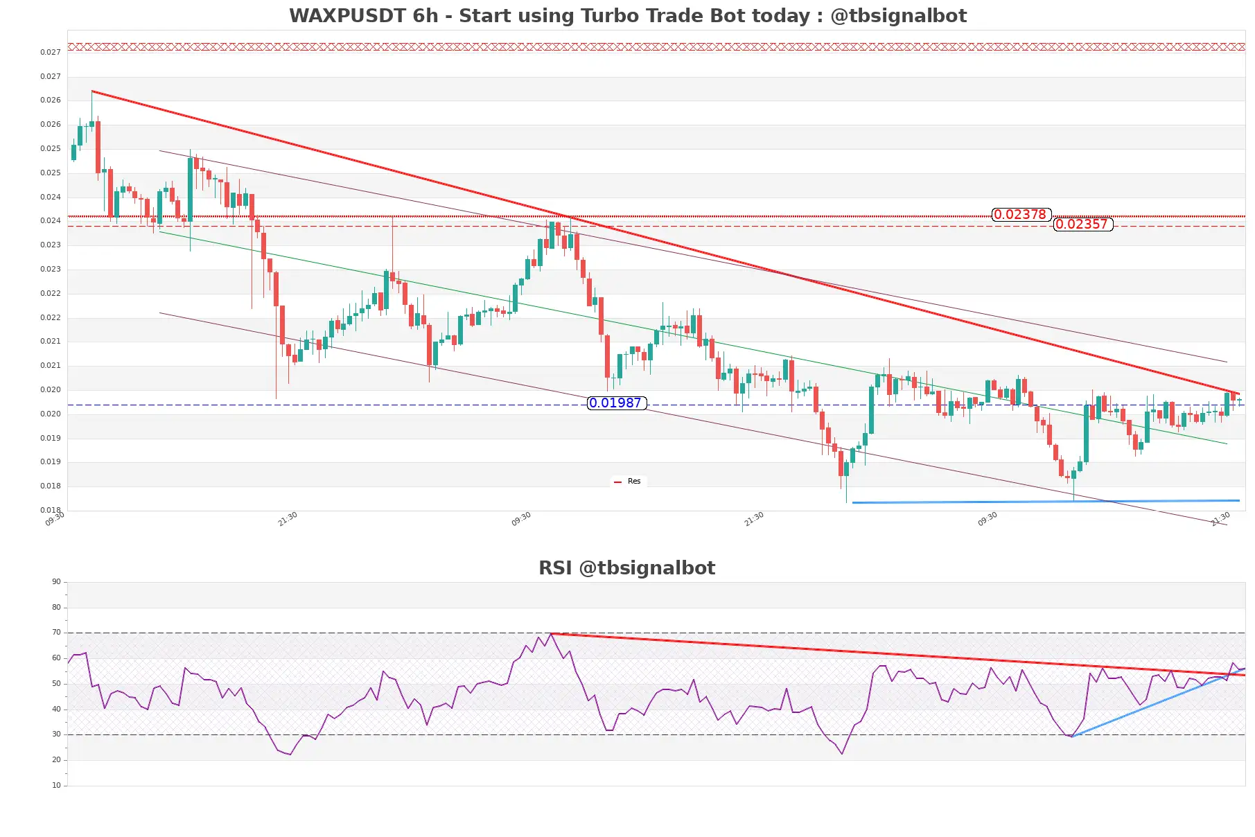 WAXPUSDT 6h WAXPUSDT_6h