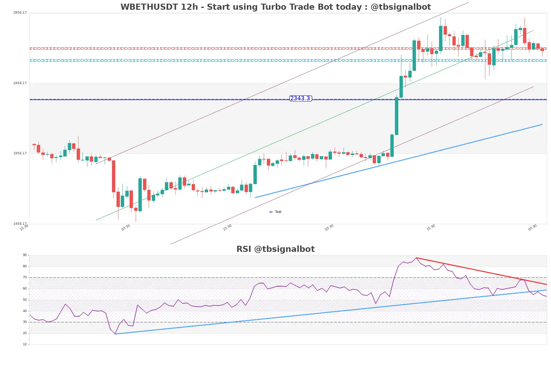 WBETHUSDT 12h WBETHUSDT_12h