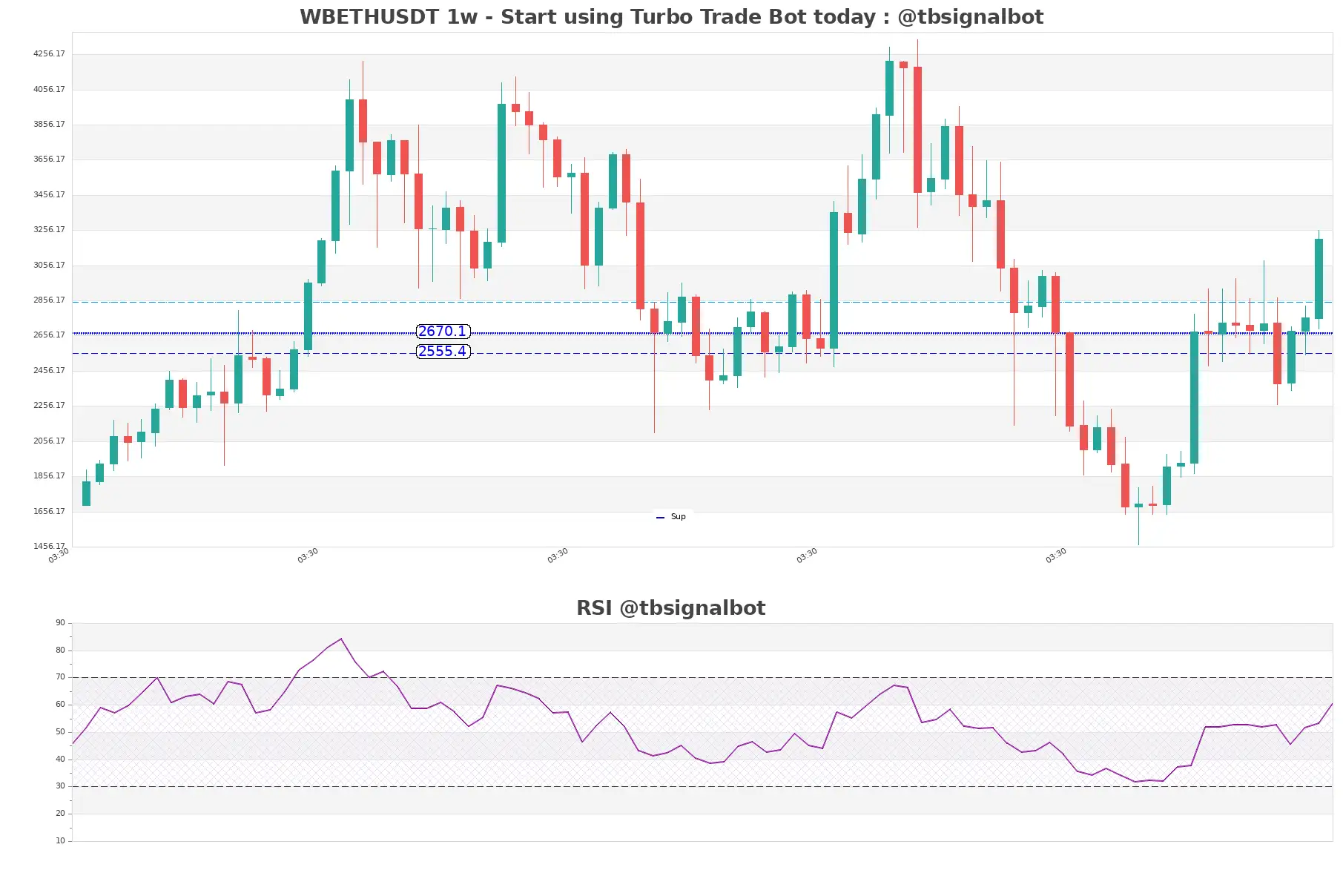 WBETHUSDT_1w