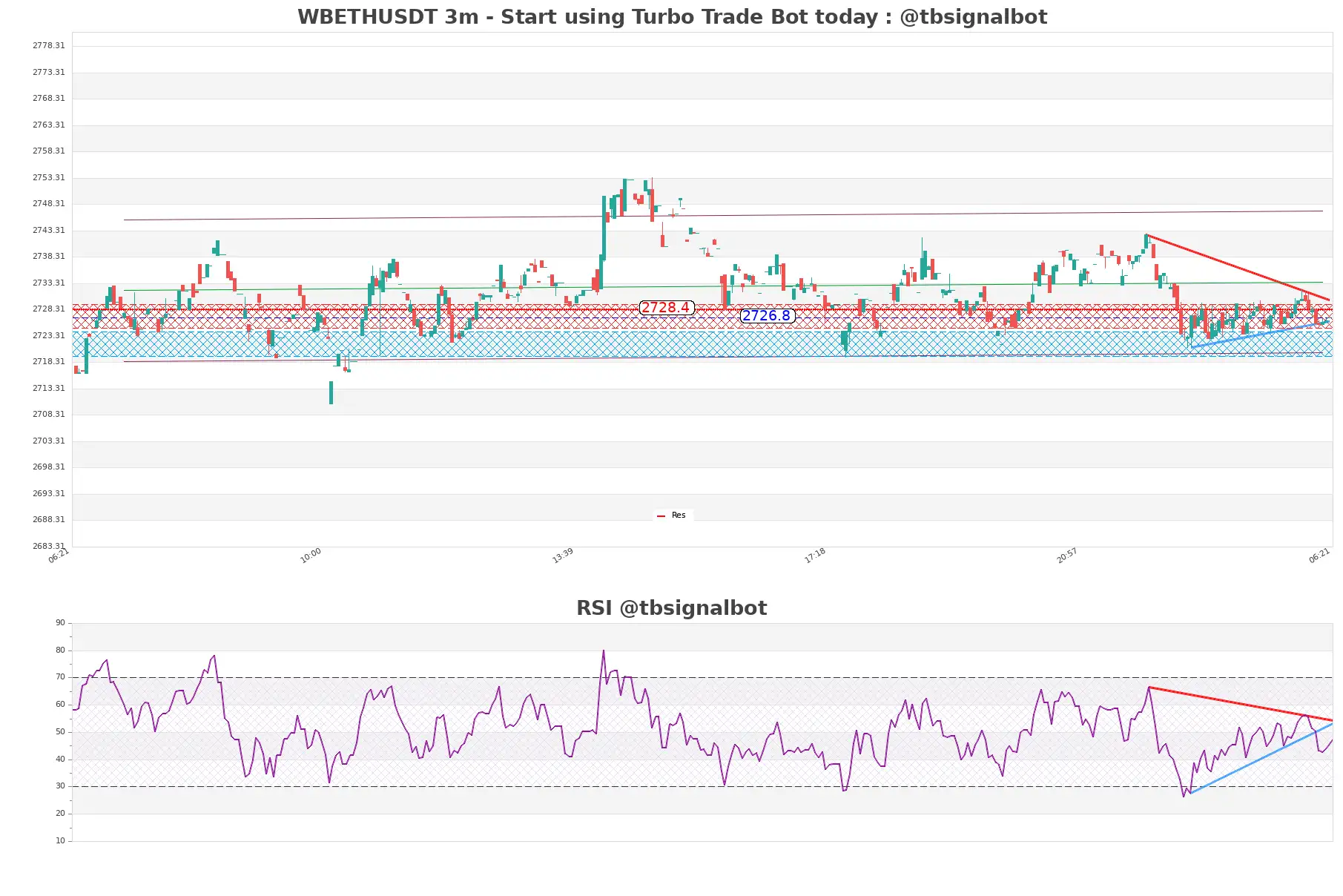 WBETHUSDT 3m WBETHUSDT_3m