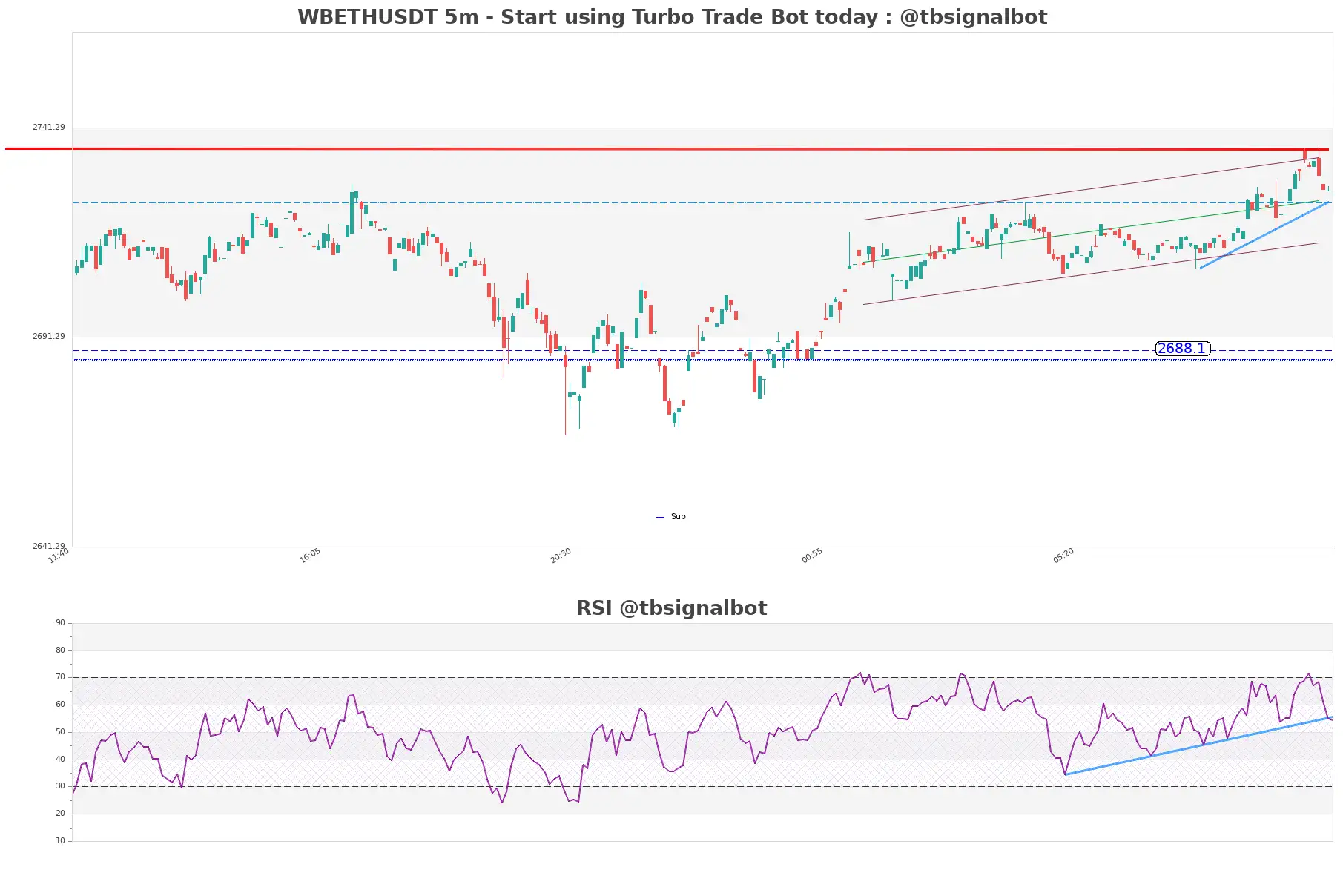 WBETHUSDT 5m WBETHUSDT_5m