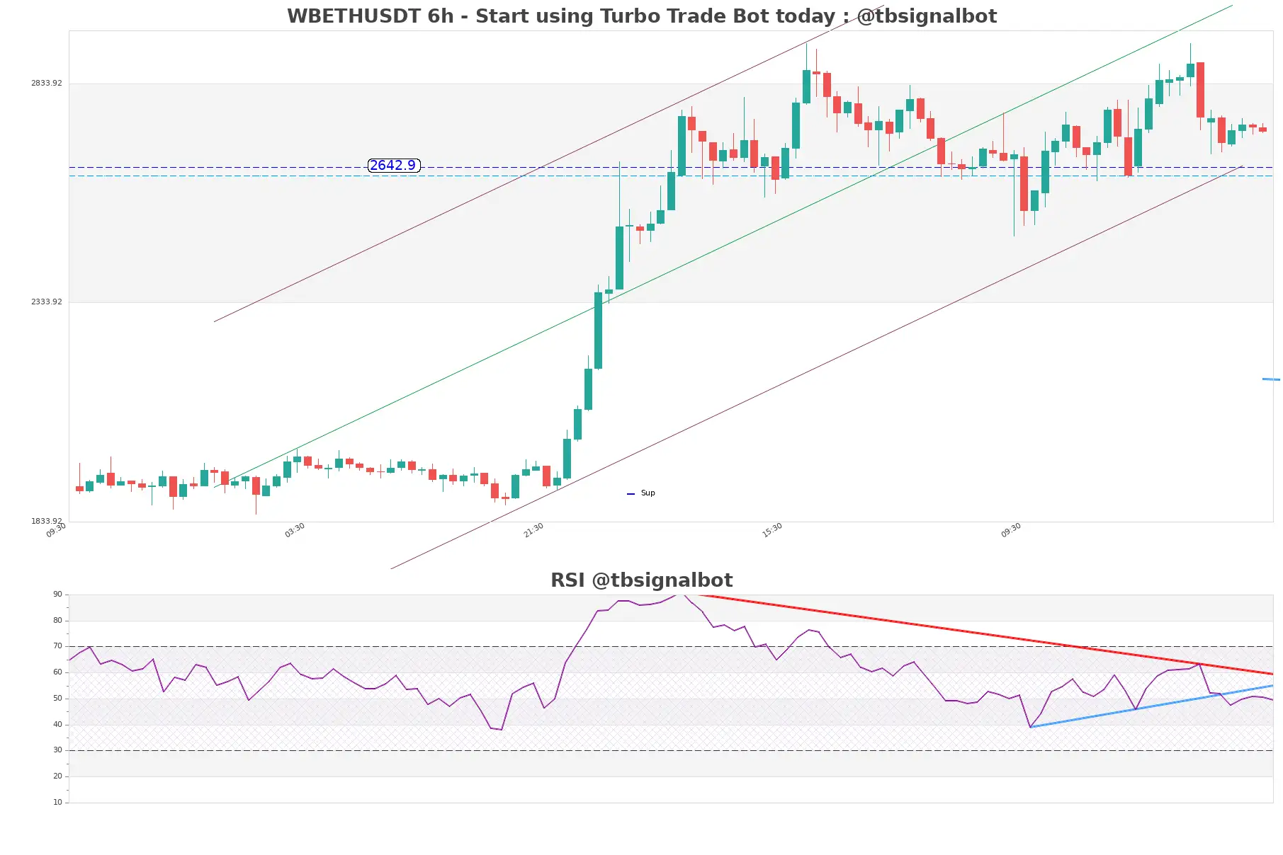 WBETHUSDT 6h WBETHUSDT_6h