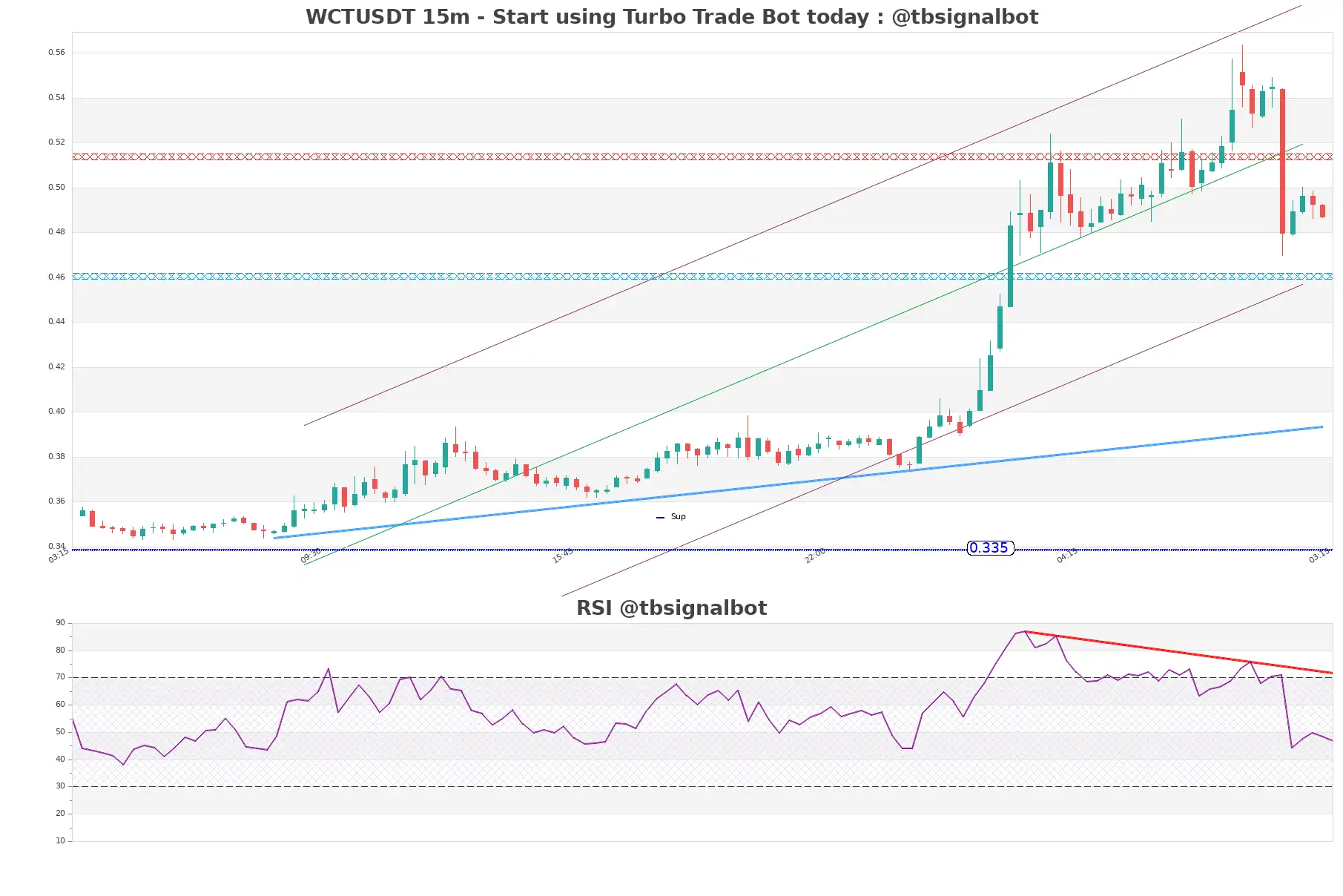 WCTUSDT 15m WCTUSDT_15m