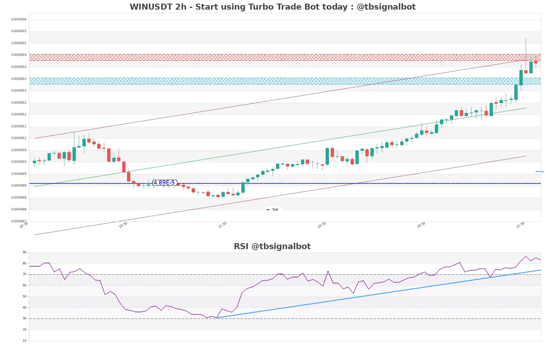 WINUSDT 2h WINUSDT_2h