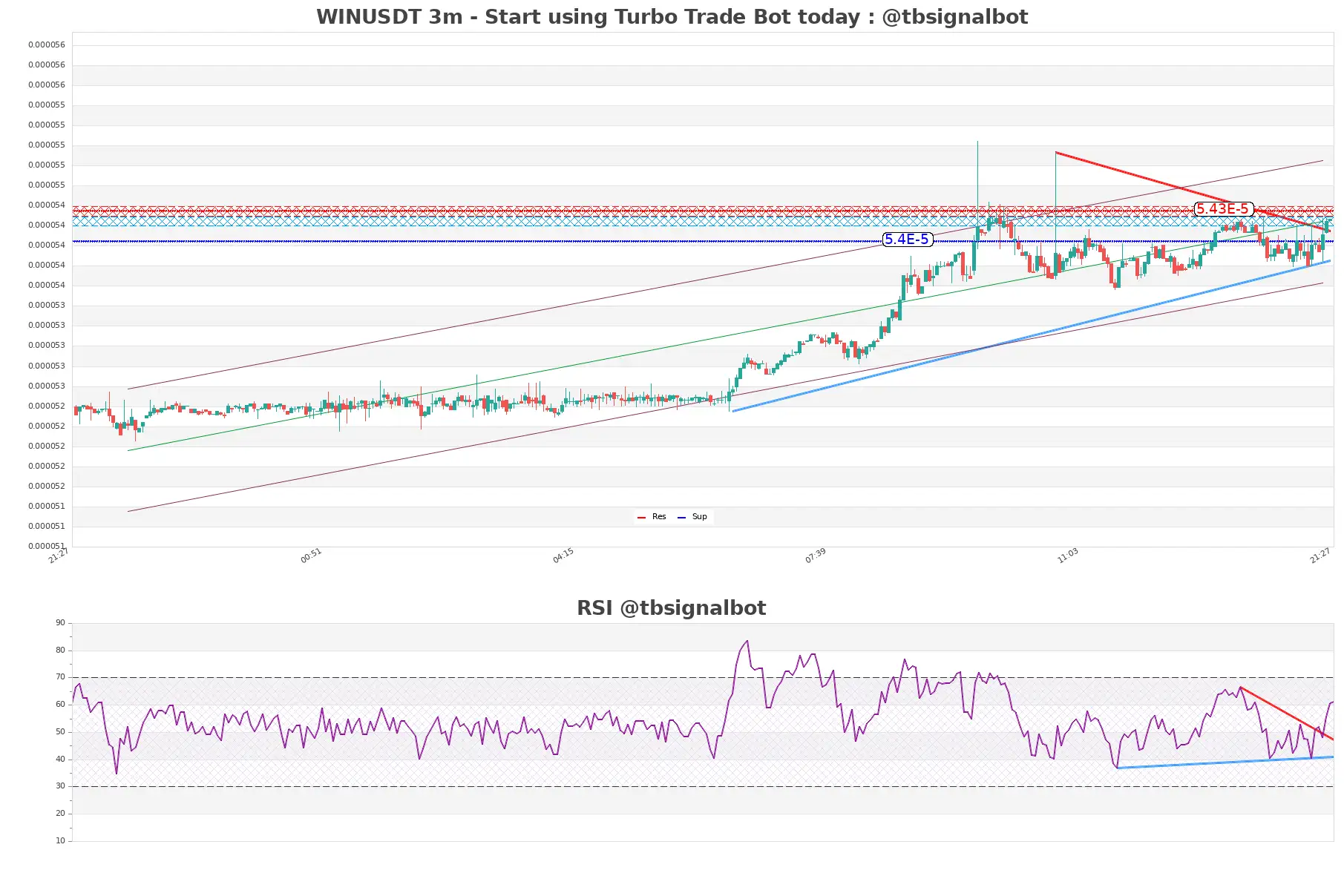 WINUSDT 3m WINUSDT_3m