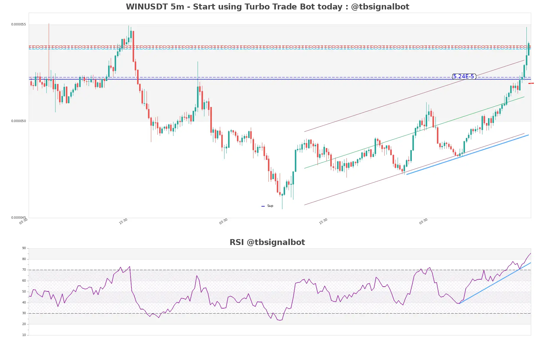 WINUSDT 5m WINUSDT_5m