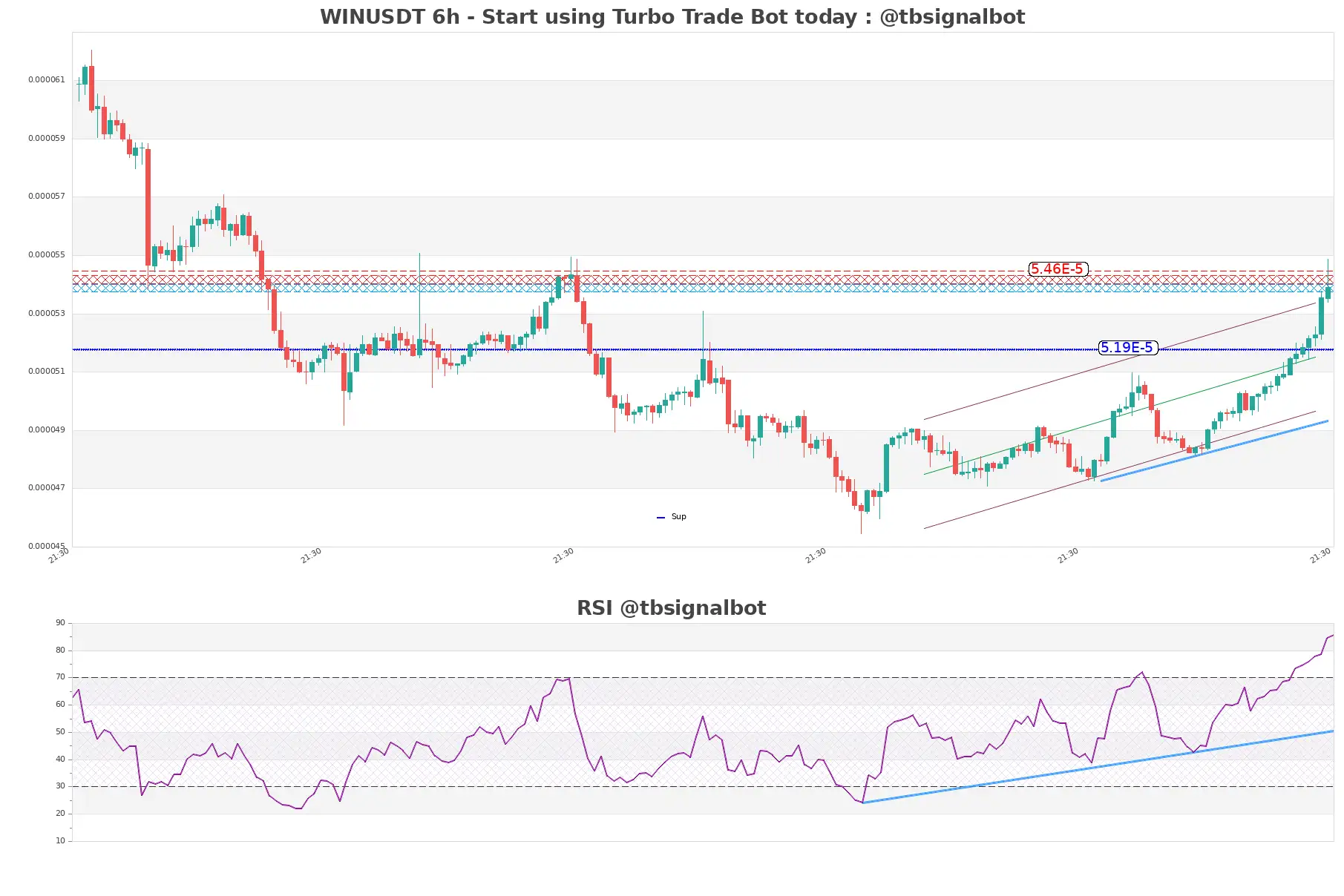 WINUSDT 6h WINUSDT_6h