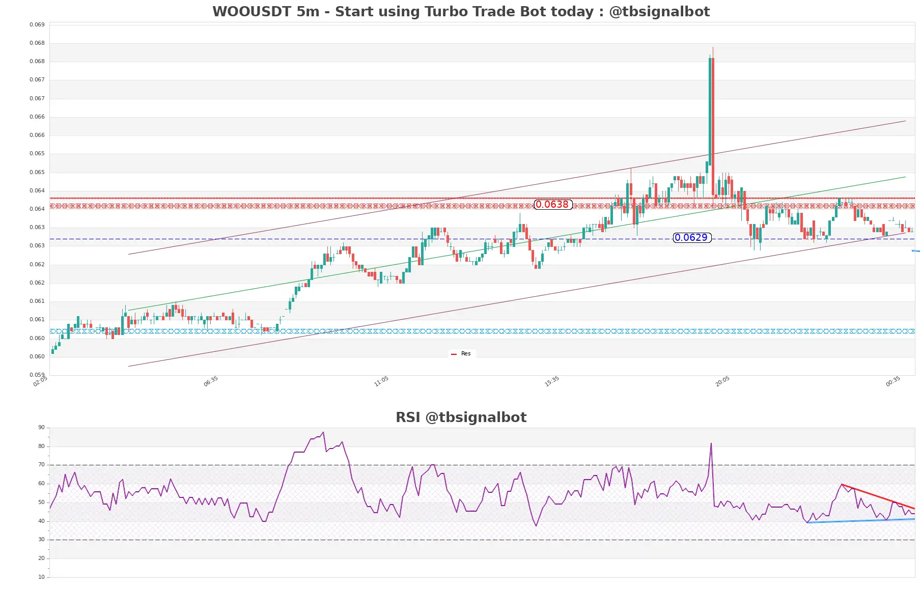 WOOUSDT 5m WOOUSDT_5m