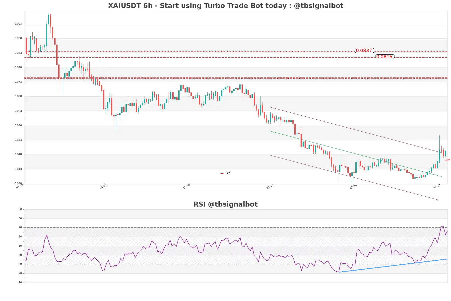 XAIUSDT 6h XAIUSDT_6h