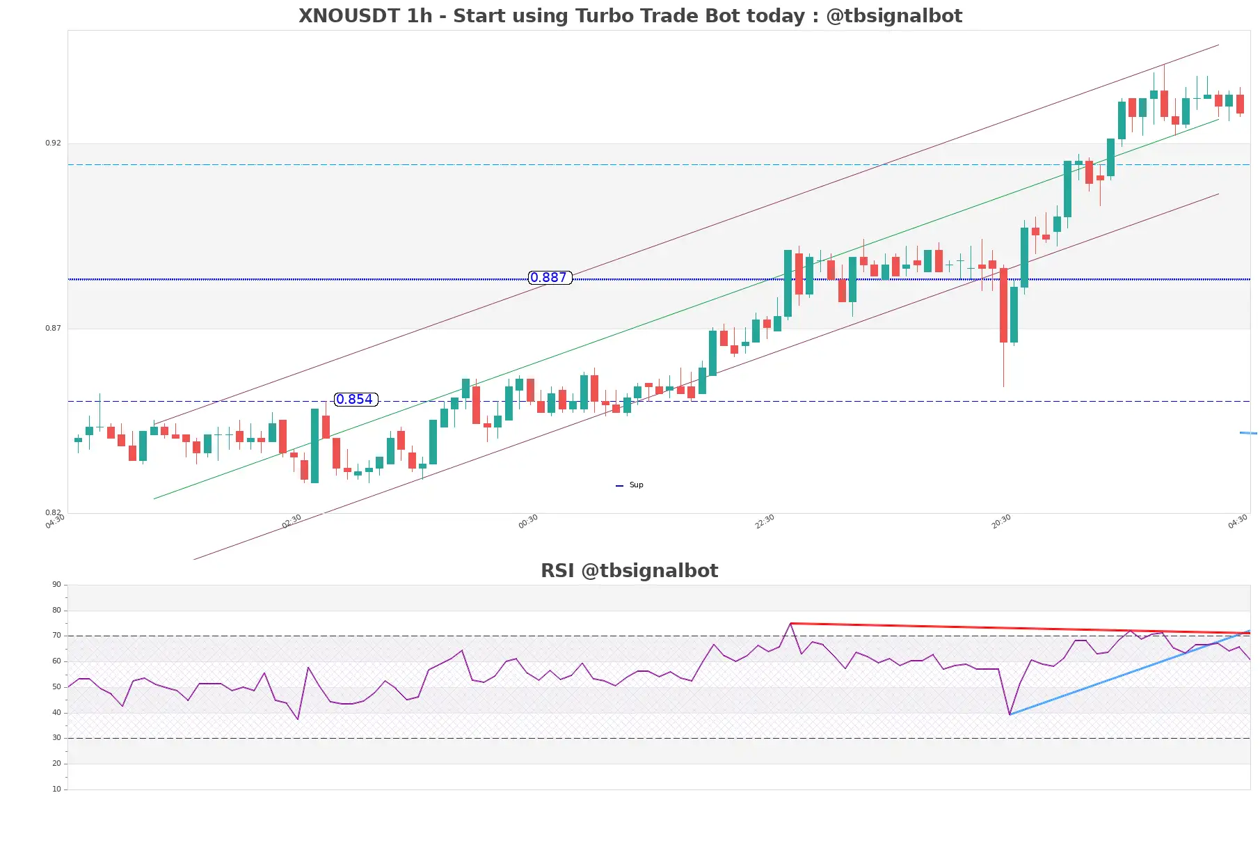 XNOUSDT_1h