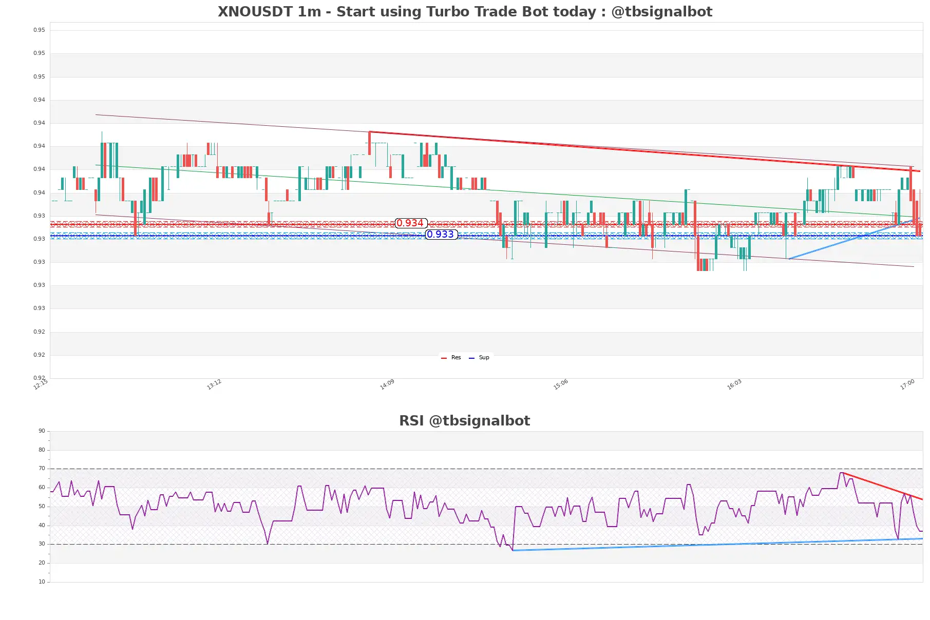 XNOUSDT 1m XNOUSDT_1m