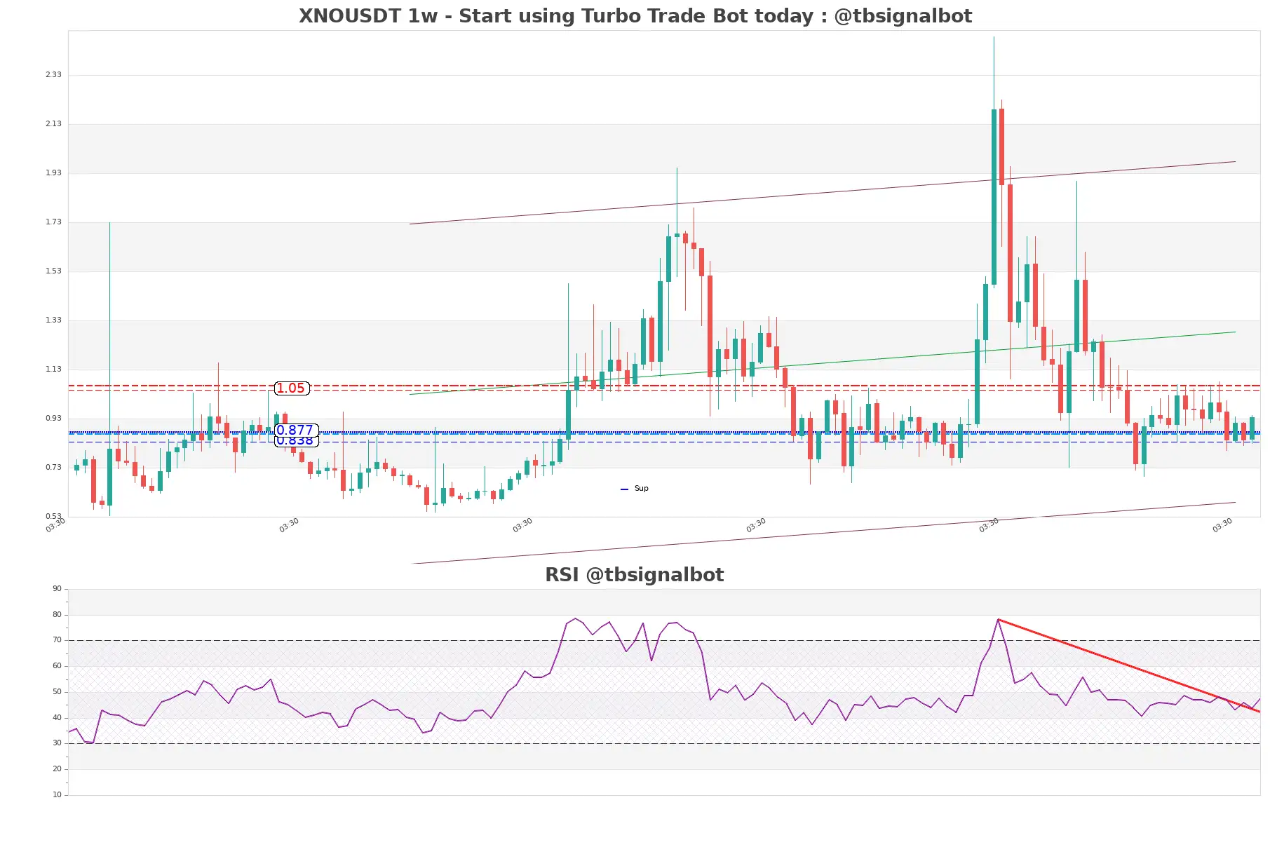 XNOUSDT 1w XNOUSDT_1w