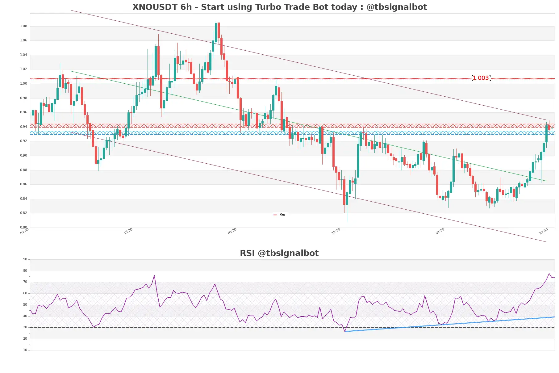 XNOUSDT_6h