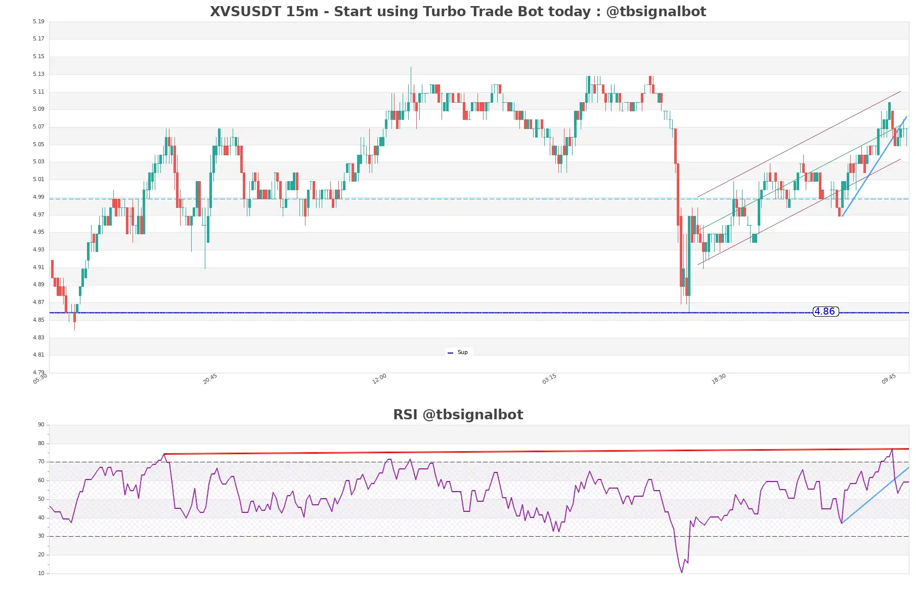 XVSUSDT 15m XVSUSDT_15m