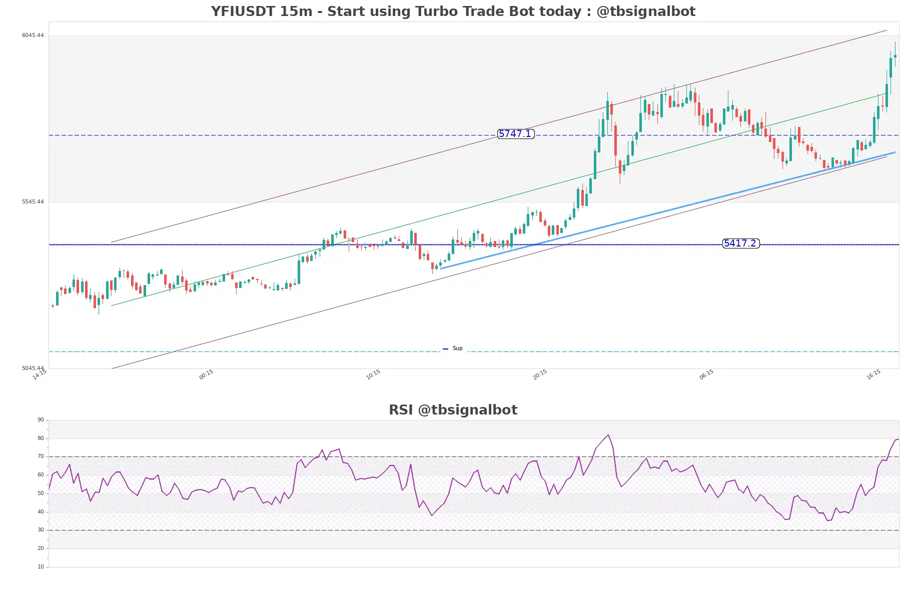 YFIUSDT 15m YFIUSDT_15m