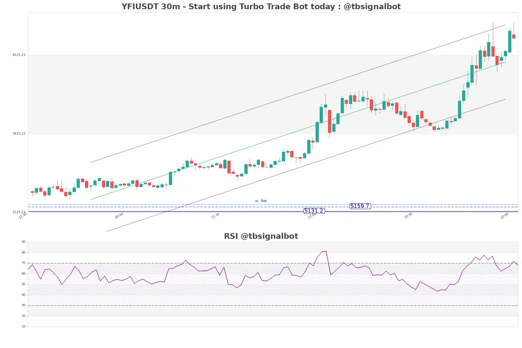 YFIUSDT 30m YFIUSDT_30m