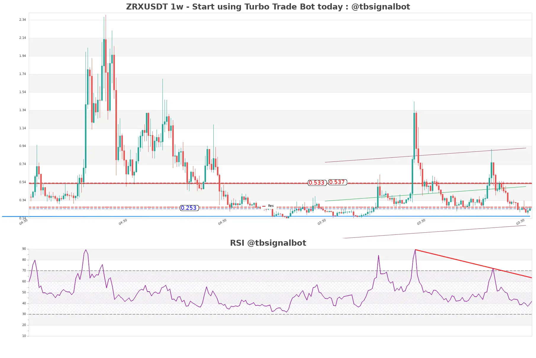 ZRXUSDT 1w ZRXUSDT_1w