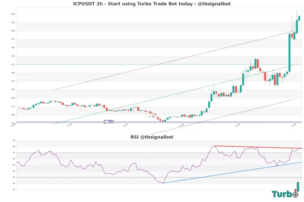 The First Signs of Warning The Emergence of Sell Signals