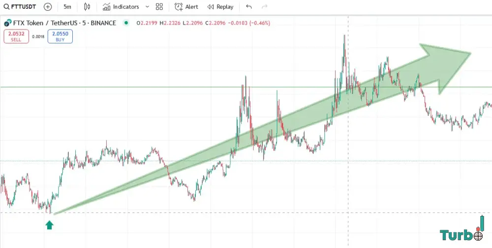 The Three Drive Pattern Trigger in the Lower Timeframe 5M
