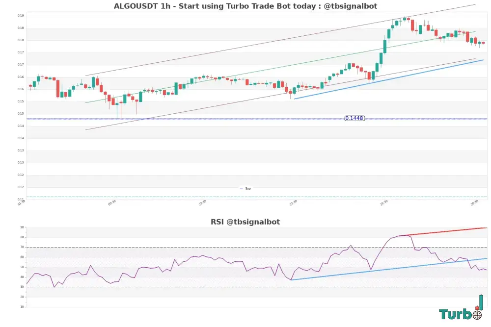 Waning Momentum Red MACD and the Red UT Bot Indicator