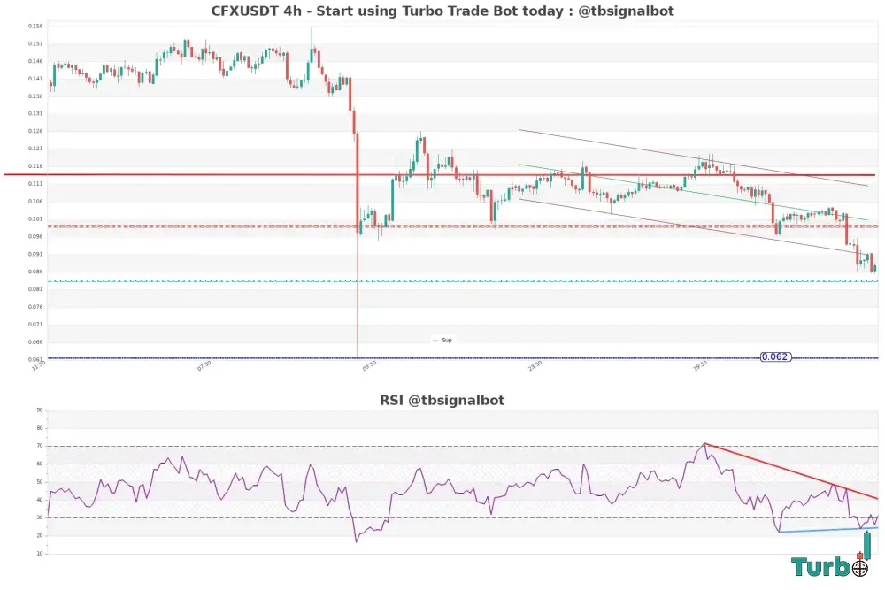 Divergence A Reversal Signal or a Bull Trap