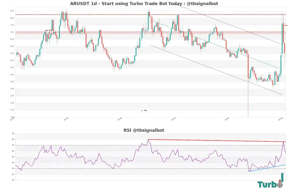 Bullish Cloud Cross approx 70 hours ago