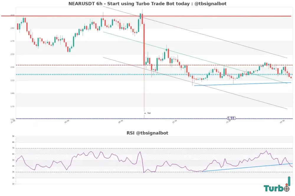 Sustained Selling Pressure with the Red UT Bot Signal