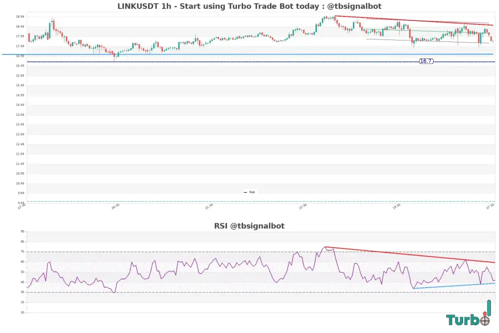 Red MACD Indicator Waning Upward Momentum
