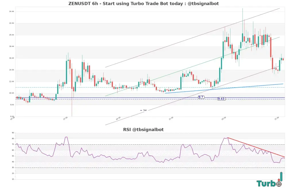 Conflicting Signals Red MACD vs Stoch Cross