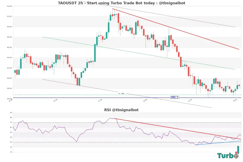 Bullish Divergence A Warning Bell for Sellers